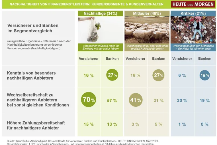 Bild: Nachhaltigkeit: Was die Kunden von Versicherern, Banken und Krankenkassen erwarten