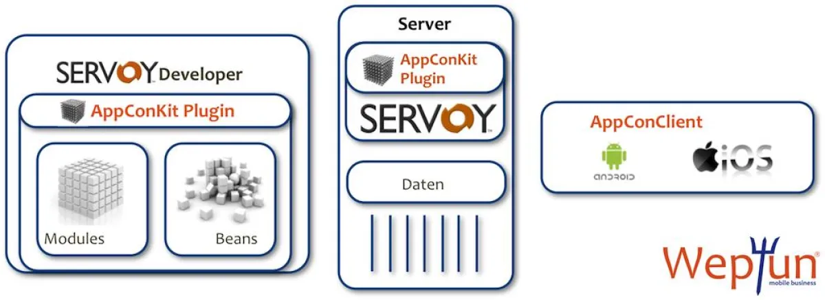 AppConKit Architektur