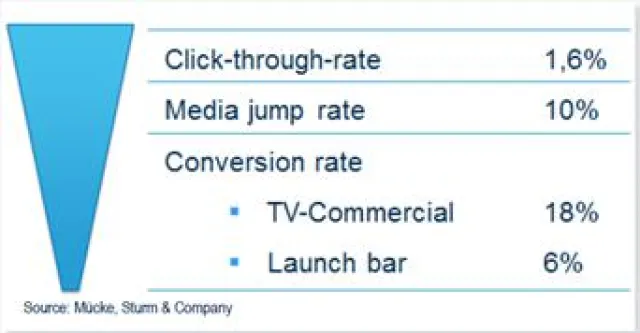 Bild: Ende der Black Box TV Werbung - Performancemarketing mit Addressable TV