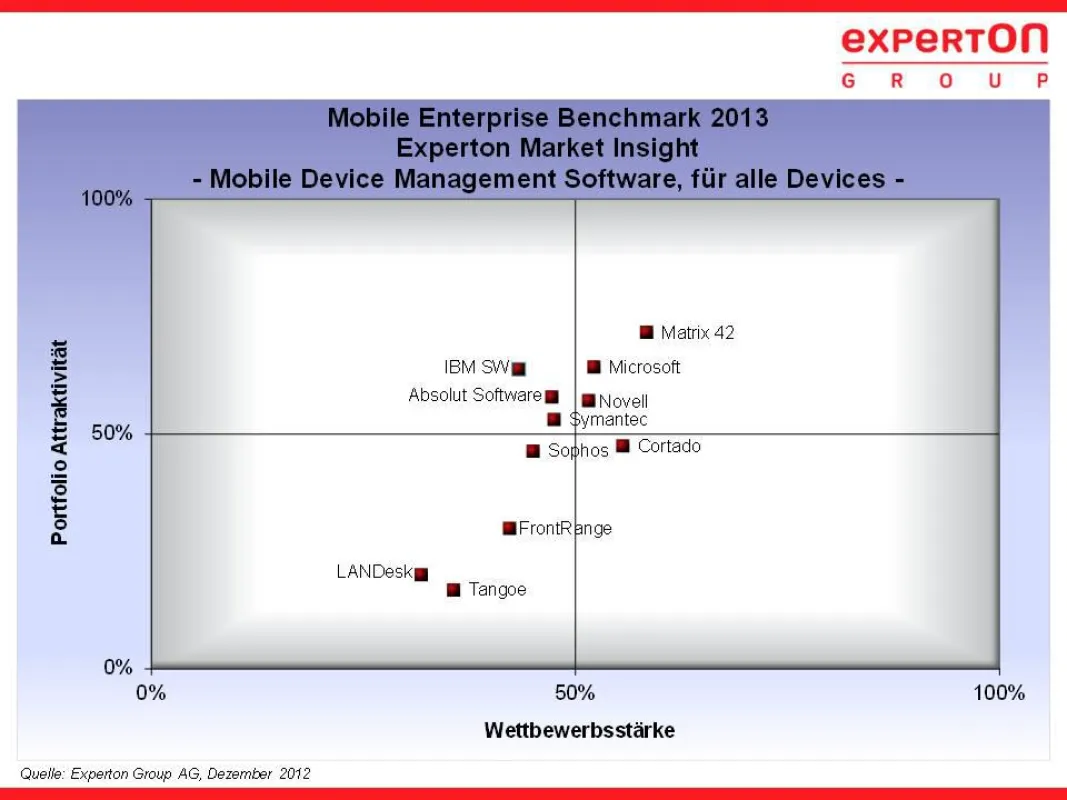 Matrix42 ist bei den Anbietern für MDM-Software ganz vorne