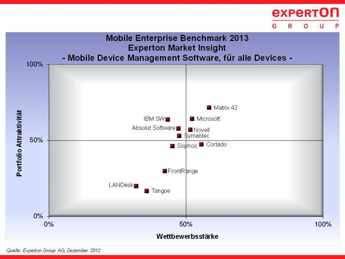 Matrix42 ist bei den Anbietern für MDM-Software ganz vorne