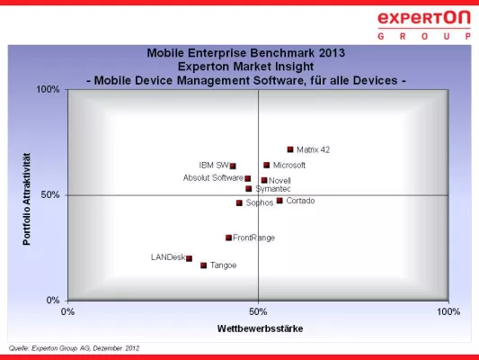 Bild: Experton Group: Matrix42 ist Leader im Management von Smartphones, Tablets, Notebooks und Desktops