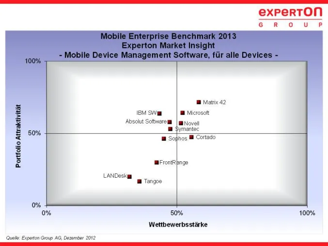 Bild: Experton Group: Matrix42 ist Leader im Management von Smartphones, Tablets, Notebooks und Desktops