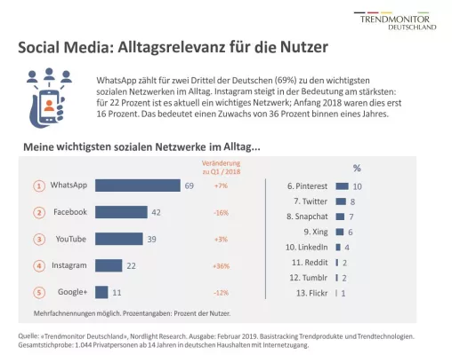 Bild: Social Media 2019: WhatsApp führt Ranking der wichtigsten sozialen Netzwerke im Alltag an