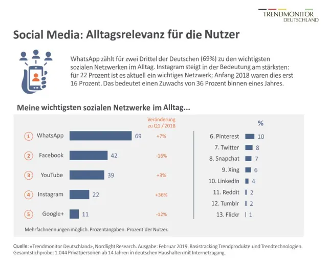 Social Media 2019: WhatsApp führt Ranking der wichtigsten sozialen Netzwerke im Alltag an Bild: Social Media 2019: WhatsApp führt Ranking der wichtigsten sozialen Netzwerke im Alltag an