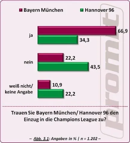 Bild: Fußball: Champions League – Hannover 96 oder Bayern München?