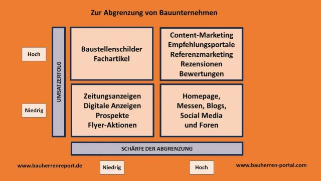 Bild: Wie können Unternehmen aus dem Hausneubau ihre Außendarstellung optimieren?