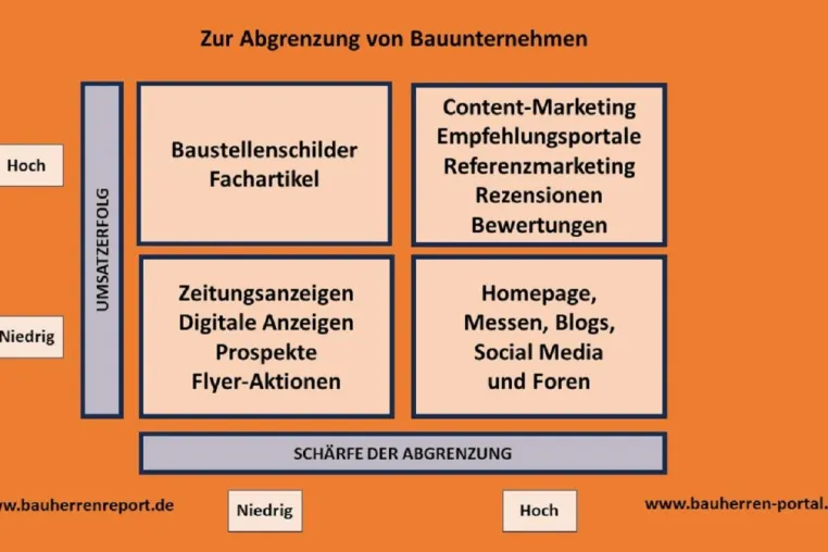 Bild: Wie können Unternehmen aus dem Hausneubau ihre Außendarstellung optimieren?