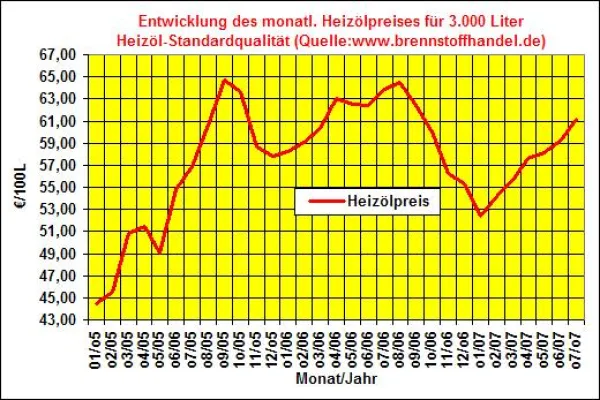 Heizölpreise Juli 2007: Heizölpreise steigen auf neues Jahreshoch in 2007 Bild: Heizölpreise Juli 2007: Heizölpreise steigen auf neues Jahreshoch in 2007