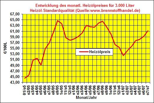 Bild: Heizölpreise Juli 2007: Heizölpreise steigen auf neues Jahreshoch in 2007