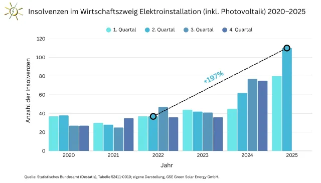 Bild: Alarm für die Solarbranche: Insolvenzen im Elektrohandwerk haben sich seit 2022 fast verdreifacht!