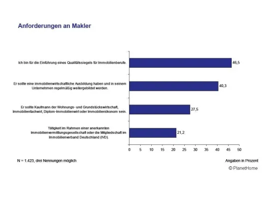 Studie - Deutsche wünschen sich Immobilien-Qualitätssiegel - Weiterbildung im Unternehmen entscheidend Bild: Studie - Deutsche wünschen sich Immobilien-Qualitätssiegel - Weiterbildung im Unternehmen entscheidend