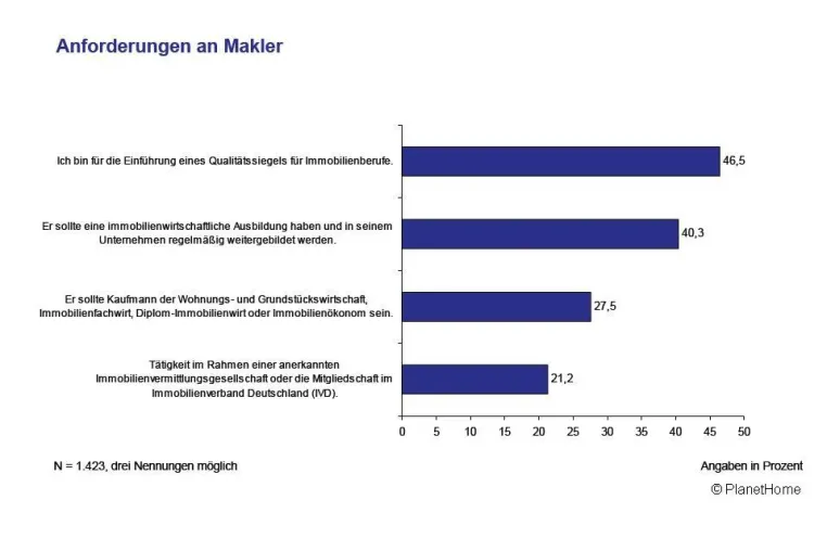 Studie - Deutsche wünschen sich Immobilien-Qualitätssiegel - Weiterbildung im Unternehmen entscheidend Bild: Studie - Deutsche wünschen sich Immobilien-Qualitätssiegel - Weiterbildung im Unternehmen entscheidend