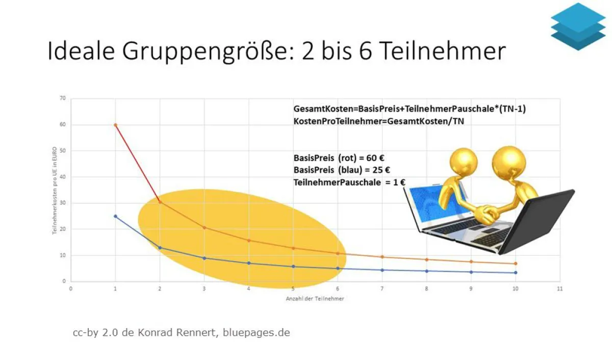 Darstellung der Umlage von Dozentenkosten auf die Teilnehmer