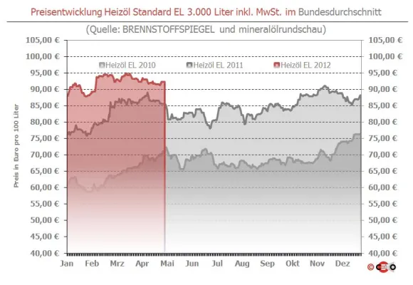 Bild: Brennstoffspiegel: Heizöl-Preis wieder über 92 Euro