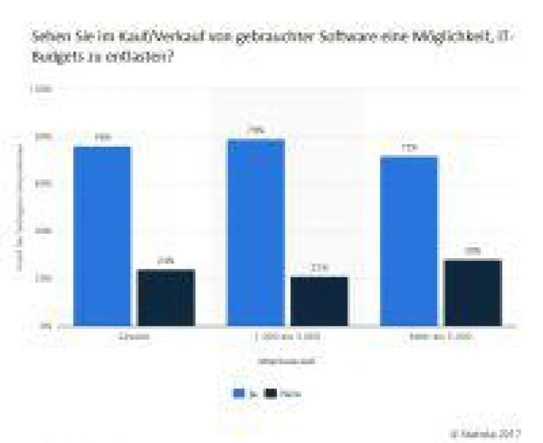 Gebrauchte Software entlastet IT-Budgets