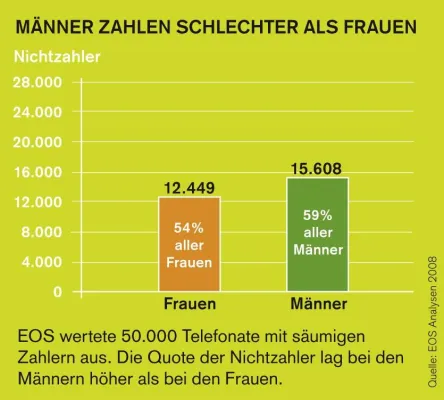 Bild: EOS Analysen - Frauen zahlen besser als Männer