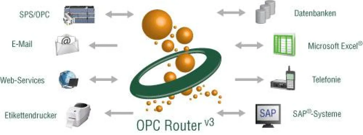 Datendrehscheibe in der Produktion: Der OPC Router