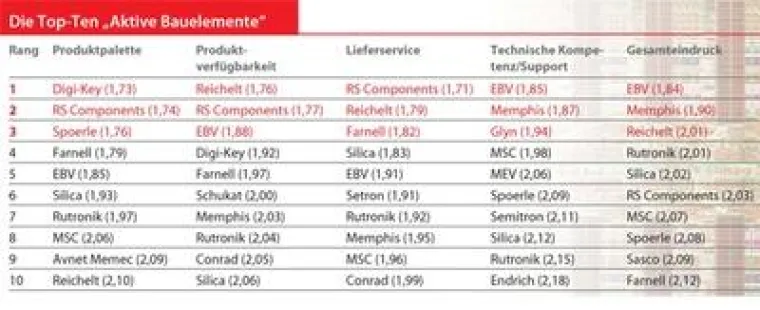 Bild: Top Distributor des Jahres 2009 – MEV unter den besten 5