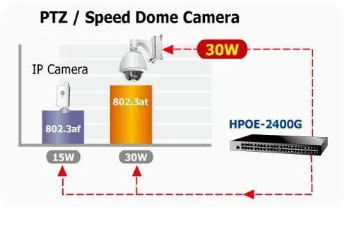 Der High Power PoE Dienst für eine Vielzahl von PoE-Anwendungen Bild: Der High Power PoE Dienst für eine Vielzahl von PoE-Anwendungen