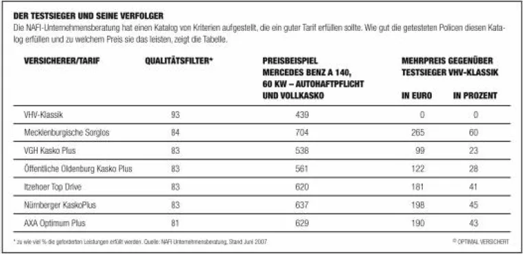 Bild: Die besten Kfz-Tarife: VHV mit Klassik-Tarif Testsieger