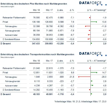 Bild: Marktsegmente März 2018: Spürbare Delle durch Osterferien
