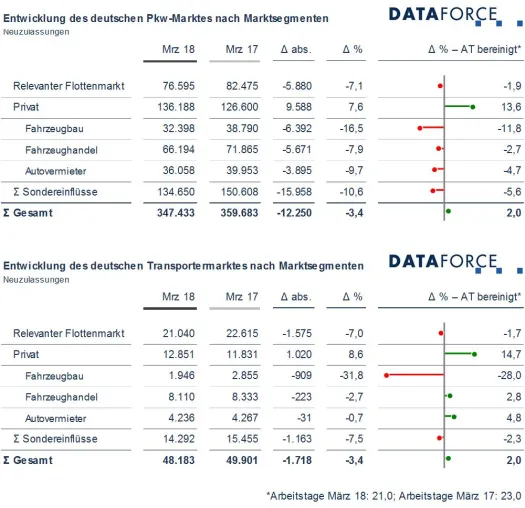 Marktsegmente März 2018: Spürbare Delle durch Osterferien Bild: Marktsegmente März 2018: Spürbare Delle durch Osterferien