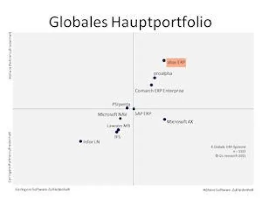 Bild: Platz 1 für ABAS bei der Anwenderzufriedenheit