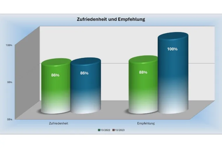 Bild: Hohe Bauherrenzufriedenheit spricht für Kundenorientierung der EURO MASSIV BAU GMBH