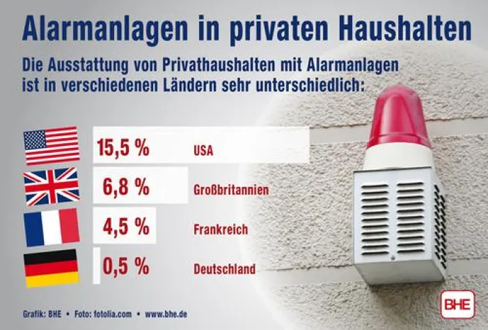 Bild: Alarmanlage wird immer wichtiger