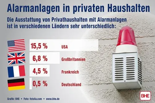 Bild: Alarmanlage wird immer wichtiger