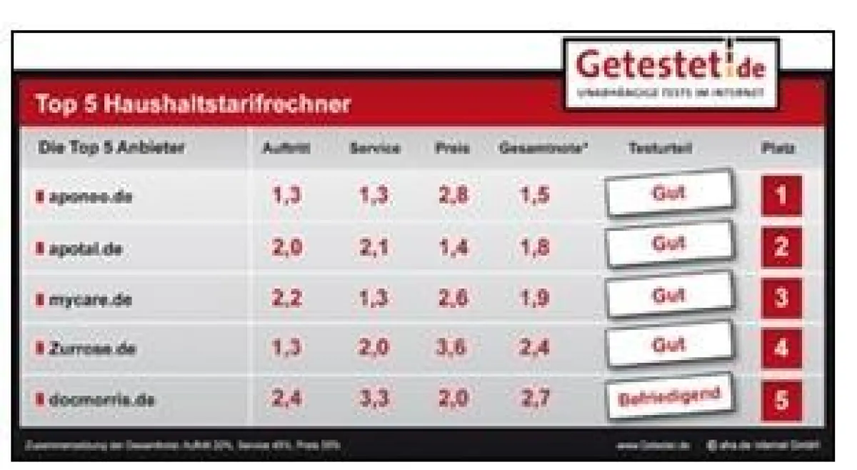 Top-5-Versandapotheken