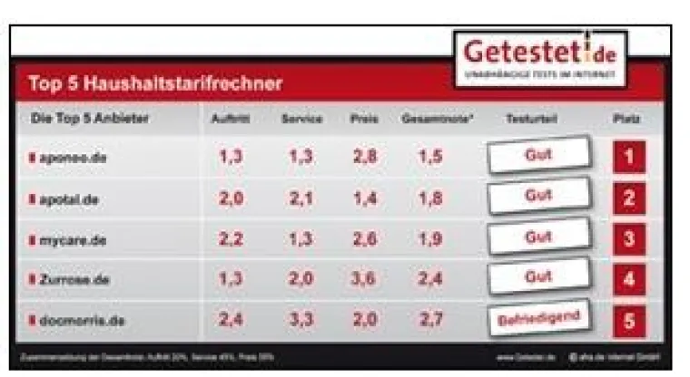 Bild: Online-Apotheken im Test: Starke Preisunterschiede