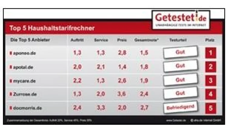 Bild: Online-Apotheken im Test: Starke Preisunterschiede
