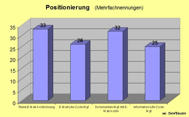 Bild: E-Mail-Archivierung:  Nur 15 Prozent beschränken sich aufs reine Archivieren von E-Mails