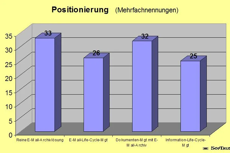E-Mail-Archivierung: Nur 15 Prozent beschränken sich aufs reine Archivieren von E-Mails Bild: E-Mail-Archivierung: Nur 15 Prozent beschränken sich aufs reine Archivieren von E-Mails