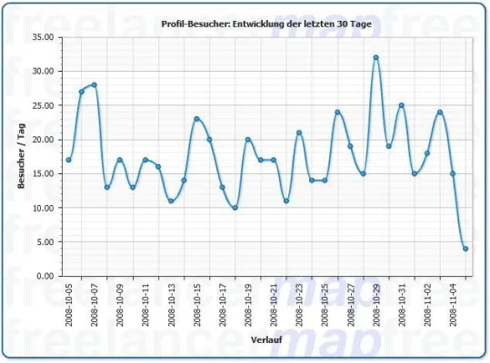 Bild: freelancermap stellt Statistik-Tool für eigene Profilaufrufe zur Verfügung