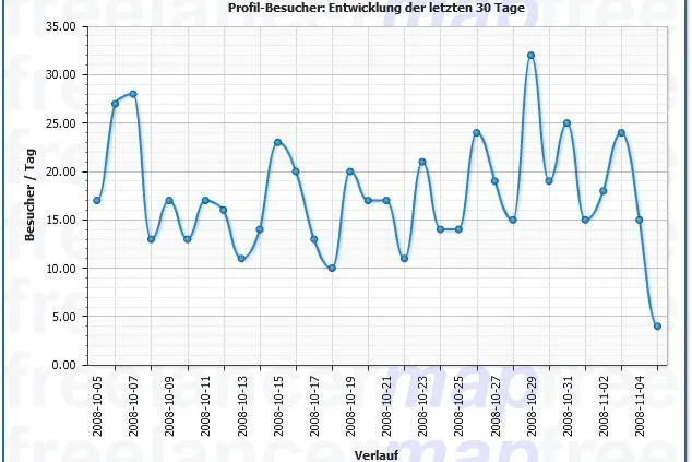 freelancermap stellt Statistik-Tool für eigene Profilaufrufe zur Verfügung Bild: freelancermap stellt Statistik-Tool für eigene Profilaufrufe zur Verfügung