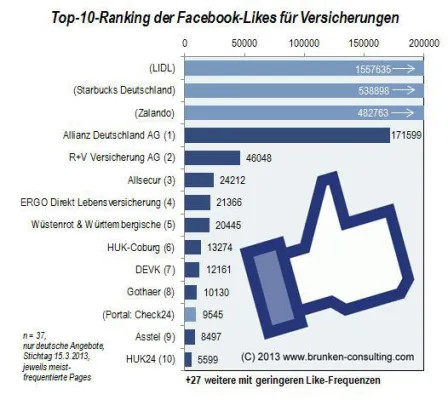 Bild: Versicherungen haben Nachholbedarf bei Facebook, Google & Co.