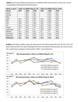 Bild: Unabhängige Messungen der Ludwig-Bölkow-Stiftung belegen hohe NO2-Werte am Oskar-von-Miller-Ring