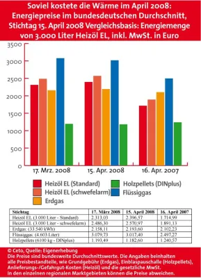 Bild: Ölpreis blieb auf Klettertour–gedämpfte Wirkung auf Heizölmarkt-BRENNSTOFFSPIEGEL-Energiemarkttrend April 2008