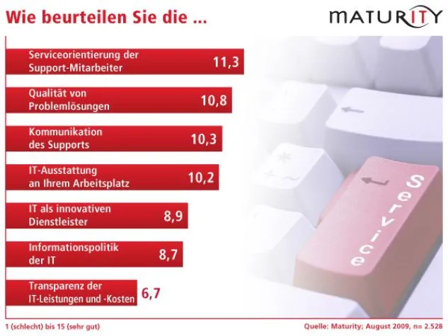IT-Anwender-Umfrage - Preistransparenz und Prozesse schneiden schlecht ab Bild: IT-Anwender-Umfrage - Preistransparenz und Prozesse schneiden schlecht ab