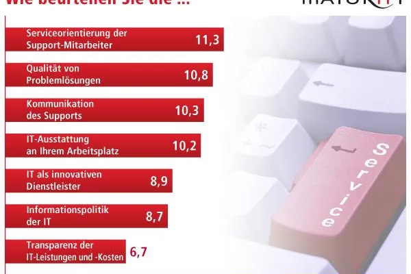 Bild: IT-Anwender-Umfrage - Preistransparenz und Prozesse schneiden schlecht ab