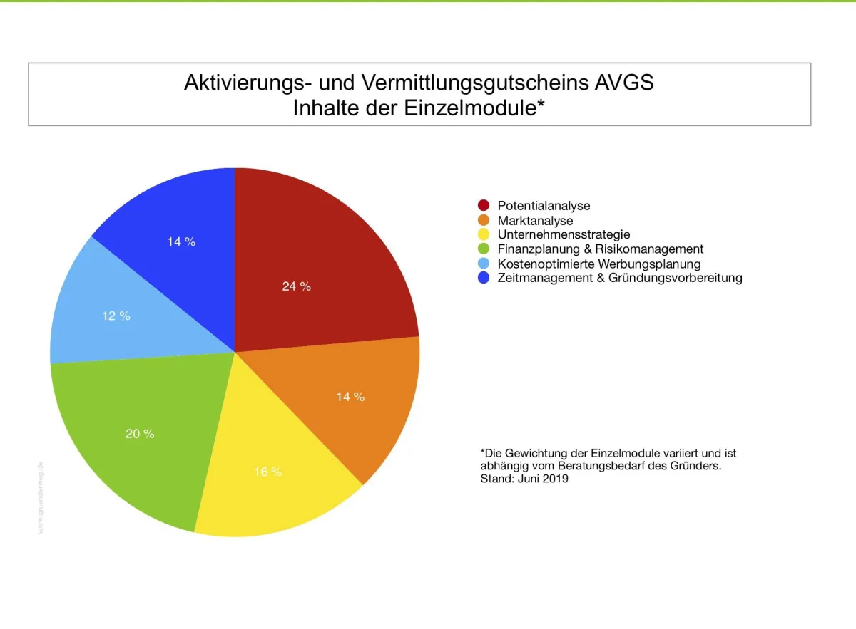 GründerWEG hilft Gründern auf dem Weg in die Selbständigkeit