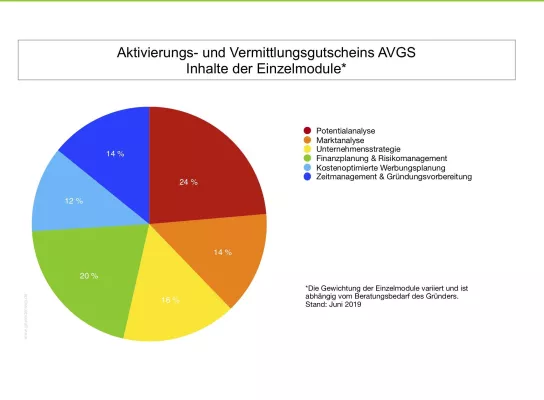 Bild: Gründungscoaching mit AVGS
