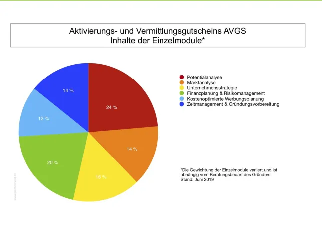 Bild: Gründungscoaching mit AVGS