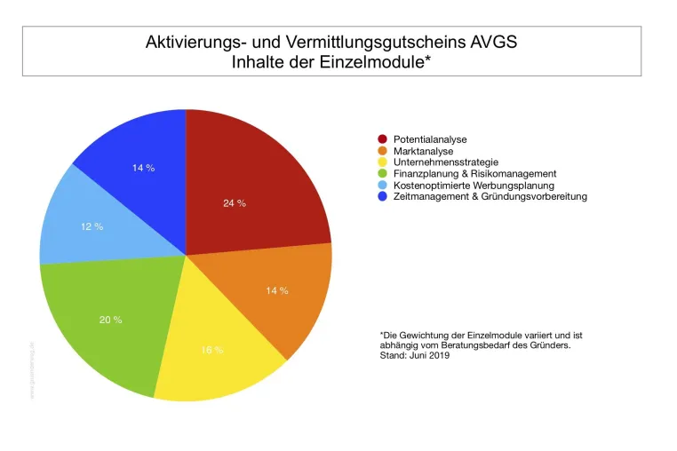 Gründungscoaching mit AVGS Bild: Gründungscoaching mit AVGS