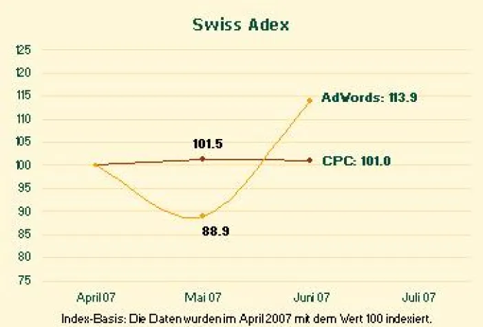 Bild: Swiss Adex: Fast 30 Prozent mehr Google-Werbung