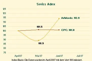 Swiss Adex: Fast 30 Prozent mehr Google-Werbung Bild: Swiss Adex: Fast 30 Prozent mehr Google-Werbung