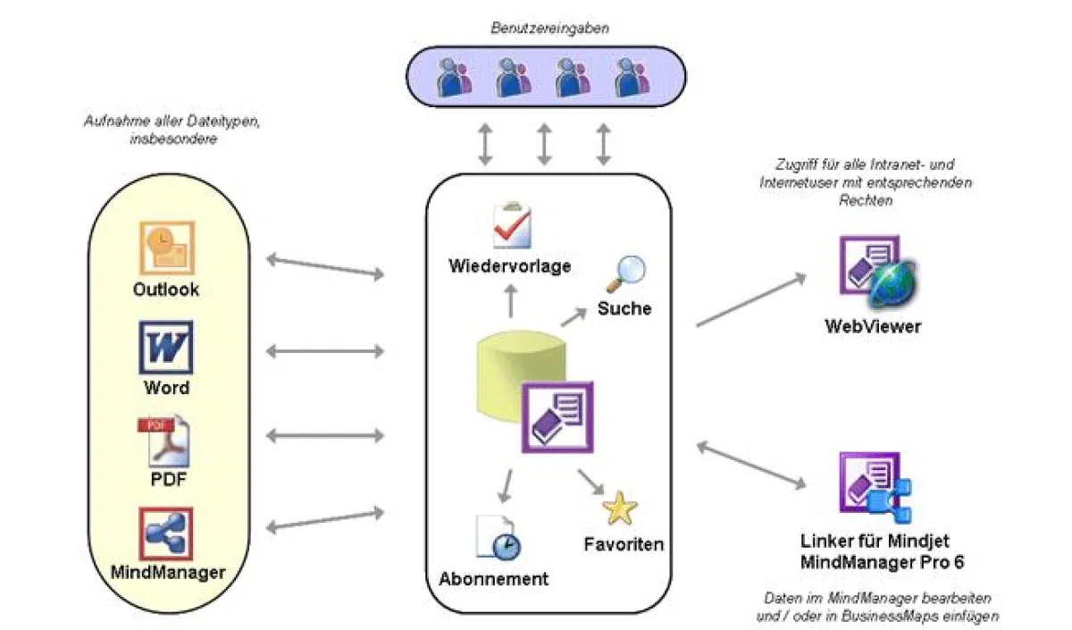 Das Keep-in-Mind-Prinzip
